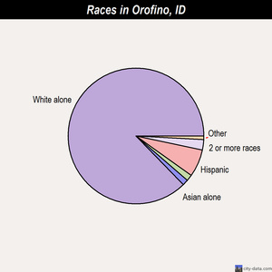 Orofino races chart