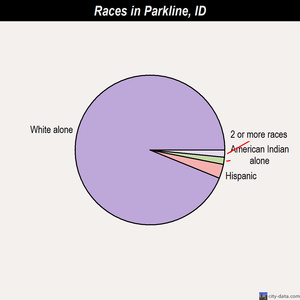 Parkline races chart