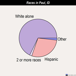 Pierce races chart