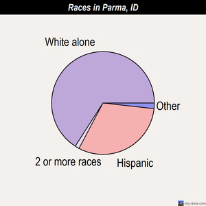 Parma races chart