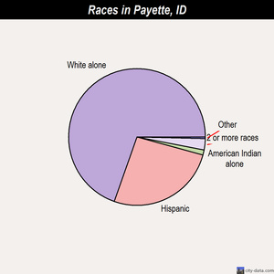 Payette races chart