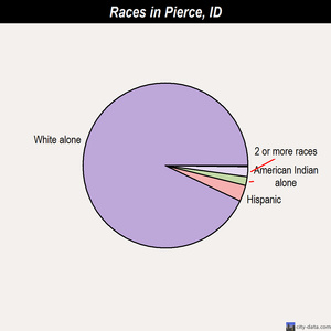 Payette races chart