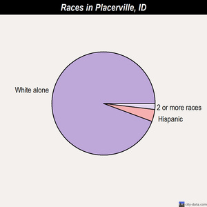 Preston races chart