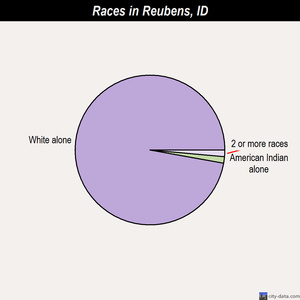 Rockland races chart