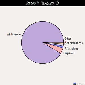 Rexburg races chart