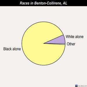 Benton-Collirene races chart