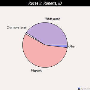 Roberts races chart