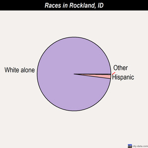 Rexburg races chart
