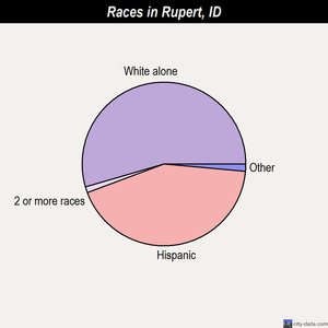 Rupert races chart