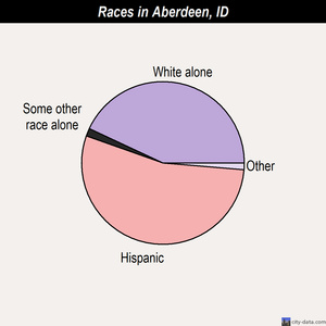 Spencer races chart