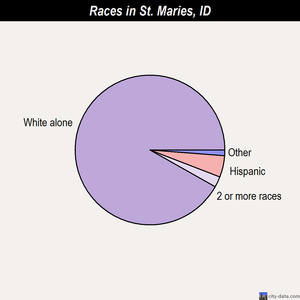 St. Maries races chart