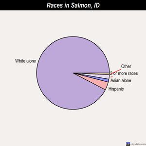 Salmon races chart