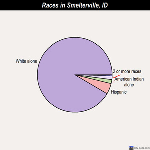 Pocatello races chart