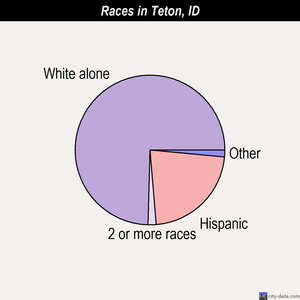 Teton races chart