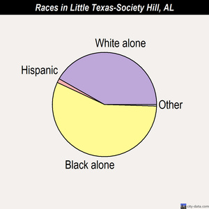 Little Texas-Society Hill races chart