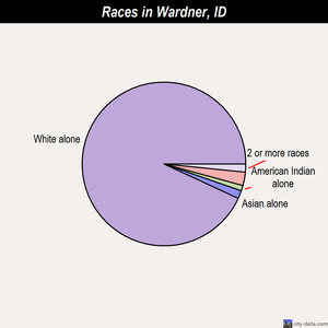 Wardner races chart