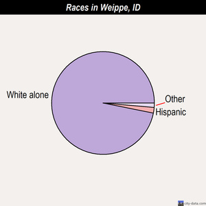 Weippe races chart