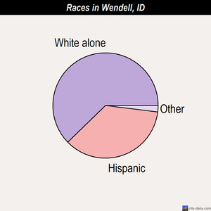 Wendell races chart