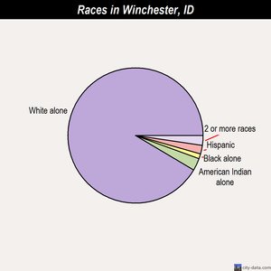 Winchester races chart