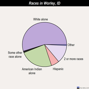 Worley races chart