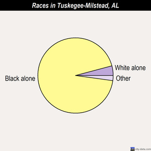 Tuskegee-Milstead races chart