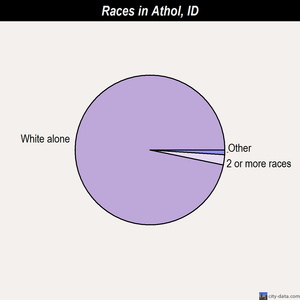 Athol races chart