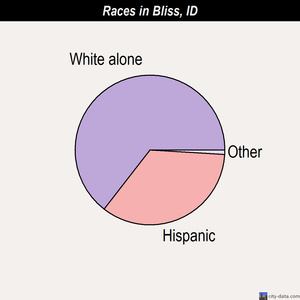Bliss races chart