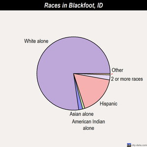 Blackfoot races chart