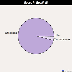 Bovill races chart