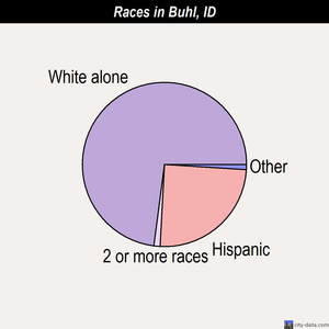 Buhl races chart