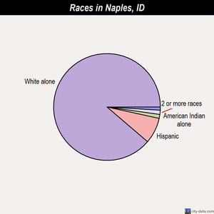 Naples races chart