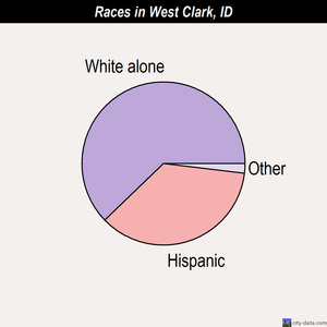 West Clark races chart