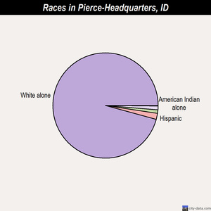 Pierce-Headquarters races chart