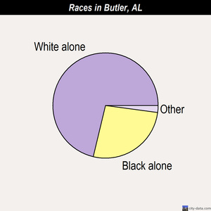Butler races chart