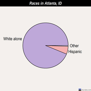 Atlanta races chart