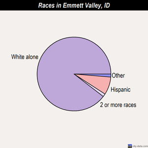 Emmett Valley races chart