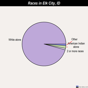Elk City races chart