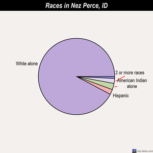 Arbon races chart