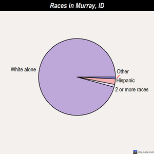 Murray races chart