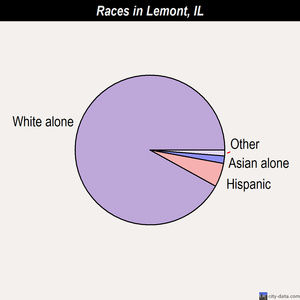Lemont races chart
