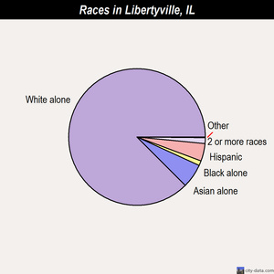 Libertyville races chart