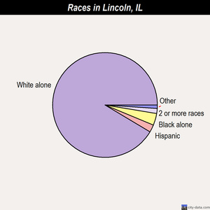 Lincoln races chart
