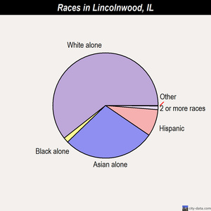 Lincolnwood races chart