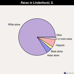Lindenhurst races chart
