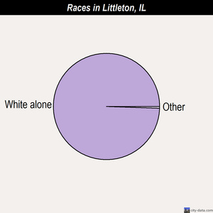 Libertyville races chart
