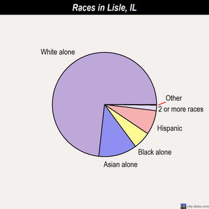 Lisle races chart