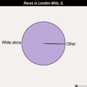 Lisle races chart