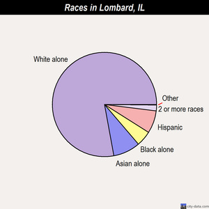 Lombard races chart