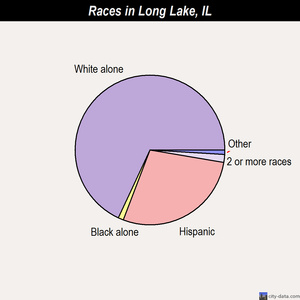 Long Lake races chart