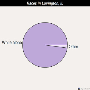 Lovington races chart